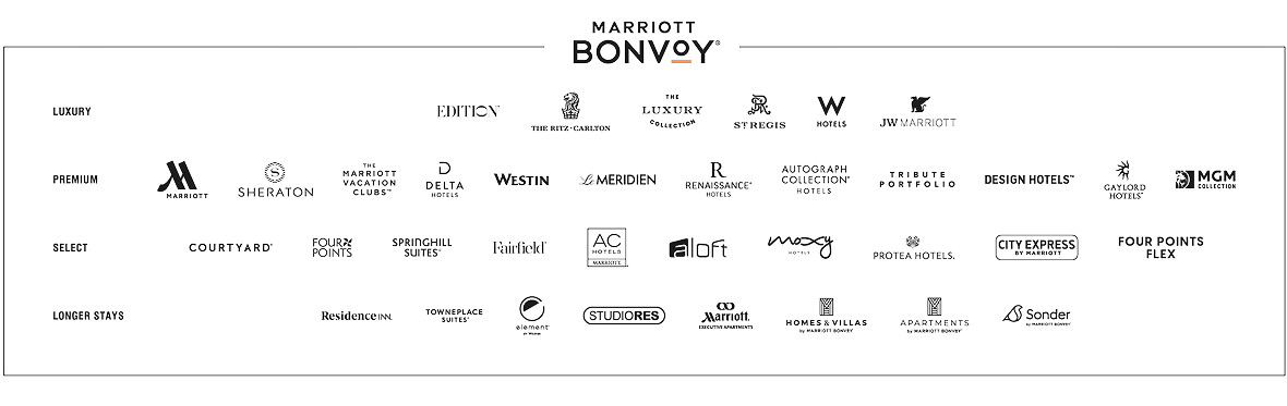 Marriott Bonvoy (registered trademark) logo. List of hotels: LUXURY – Edition (registered trademark). The Ritz-Carlton. The Luxury Collection. St. Regis. W Hotels. JW Marriott. PREMIUM – Marriott. Sheraton. The Marriott Vacation Clubs (trademark). Delta Hotels. Westin. Le Meridien. Renaissance (registered trademark) Hotels. Autograph Collection (registered trademark) Hotels. Tribute Portfolio. Design Hotels (Trademark). Gaylord Hotels (registered trademark). MGM Collection. SELECT – Courtyard (registered trademark). Four Points. Springhill Suites (registered trademark). Fairfield (registered trademark). AC Hotels (registered trademark) Marriott. Aloft. Moxy Hotels. Protea Hotels (registered trademark). City Express by Marriott. Four Points Flex. LONGER STAYS – Residence Inn (registered trademark). Towneplace Suites (registered trademark). Element (registered trademark) by Westin. Studiores. Marriott (registered trademark) Executive Apartments. Homes & Villas by Marriott Bonvoy (registered trademark). Apartments by Marriott Bonvoy (registered trademark). Sonder by Marriott Bonvoy (registered trademark).