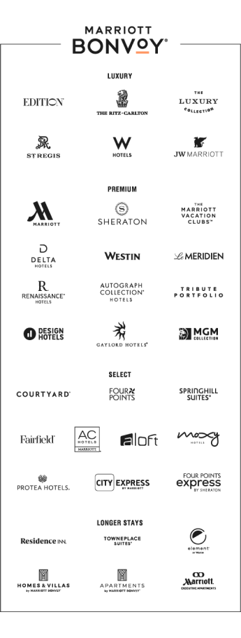 Marriott Bonvoy (registered trademark) logo. List of hotels: LUXURY – Edition (registered trademark). The Ritz-Carlton. The Luxury Collection. St. Regis. W Hotels. JW Marriott. PREMIUM – Marriott. Sheraton. The Marriott Vacation Clubs (trademark). Delta Hotels. Westin. Le Meridien. Renaissance (registered trademark) Hotels. Autograph Collection (registered trademark) Hotels. Tribute Portfolio. Design Hotels. Gaylord Hotels (registered trademark). MGM Collection. SELECT – Courtyard (registered trademark). Four Points. Springhill Suites (registered trademark). Fairfield (registered trademark). AC Hotels (registered trademark) Marriott. Aloft. Moxy Hotels. Protea Hotels (registered trademark). City Express by Marriott. Four Points Express by Sheraton. LONGER STAYS – Residence Inn (registered trademark). Towneplace Suites (registered trademark). Element (registered trademark) by Westin. Homes & Villas by Marriott Bonvoy (registered trademark). Apartments by Marriott Bonvoy (registered trademark). Marriott (registered trademark) Executive Apartments.