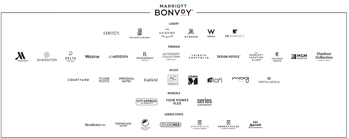 Marriott Bonvoy (registered trademark) logo. List of hotels: LUXURY – Edition (registered trademark). The Ritz-Carlton. The Luxury Collection. St. Regis. W Hotels. JW Marriott. PREMIUM – Marriott. Sheraton. Delta Hotels. Westin. Le Meridien. Renaissance (registered trademark) Hotels. Autograph Collection (registered trademark) Hotels. Tribute Portfolio. Design Hotels (Trademark). Marriott Vacation Clubs (trademark). Gaylord Hotels (registered trademark). MGM Collection. Outdoor Collection by Marriott Bonvoy (registered trademark). SELECT – Courtyard (registered trademark). Four Points. Springhill Suites (registered trademark). Fairfield (registered trademark). AC Hotels Marriott (registered trademark). Citizen hotel. Aloft. Moxy Hotels. Protea Hotels (registered trademark). MIDSCALE - City Express by Marriott. Four Points Flex. Series by Marriott. LONGER STAYS – Residence Inn (registered trademark). Towneplace Suites (registered trademark). Element (registered trademark) by Westin. Studiores. Apartments by Marriott Bonvoy (registered trademark). Homes & Villas by Marriott Bonvoy (registered trademark).  Marriott (registered trademark) Executive Apartments.
