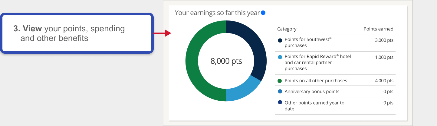 Chase credit card rewards dashboard step three view your points, spending, and other benefits.
